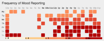 Screenshot of the MoodApp dashboard which shows when I entered mood logs